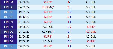 Nhận định Oulu vs KuPS 0h00 ngày 296 (VĐQG Phần Lan 2024) 1