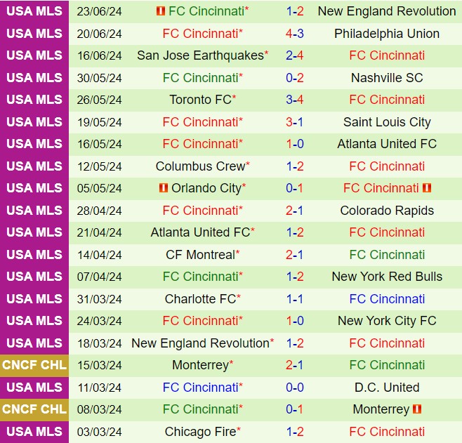 Nhận định Dallas vs Cincinnati 7h30 ngày 306 (Nhà nghề Mỹ 2024) 3