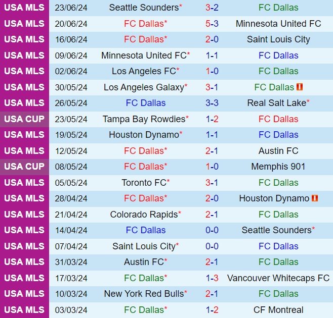 Nhận định Dallas vs Cincinnati 7h30 ngày 306 (Nhà nghề Mỹ 2024) 2
