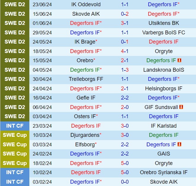 Nhận định Degerfors vs Sandvikens 20h00 ngày 296 (Hạng 2 Thụy Điển 2024) 1