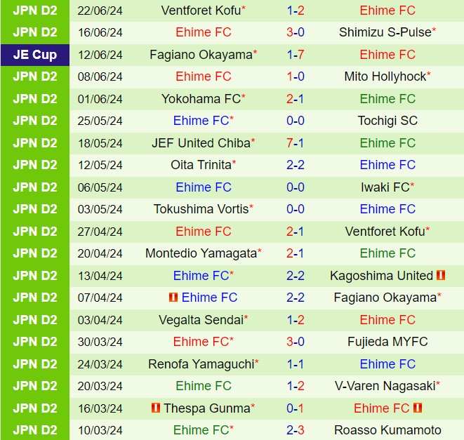 Nhận định Roasso Kumamoto vs Ehime 16h00 ngày 296 (Hạng 2 Nhật Bản 2024) 3