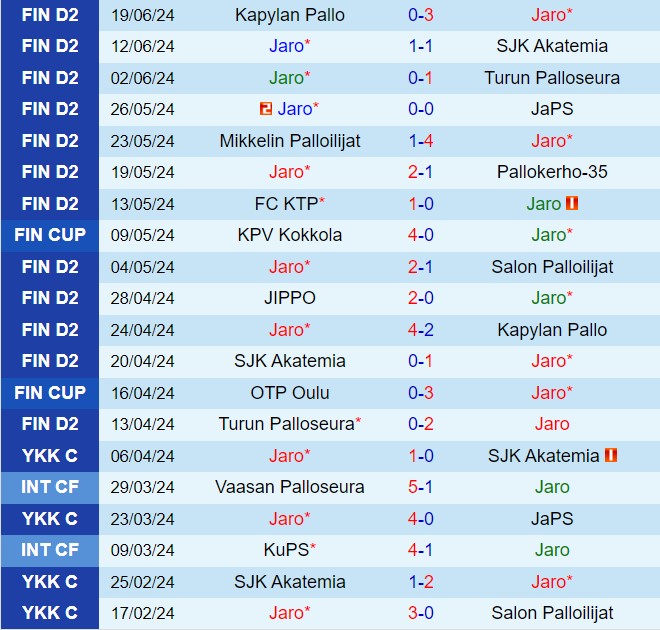 Nhận định Jaro vs JIPPO 20h00 ngày 296 (Hạng 2 Phần Lan 2024) 2