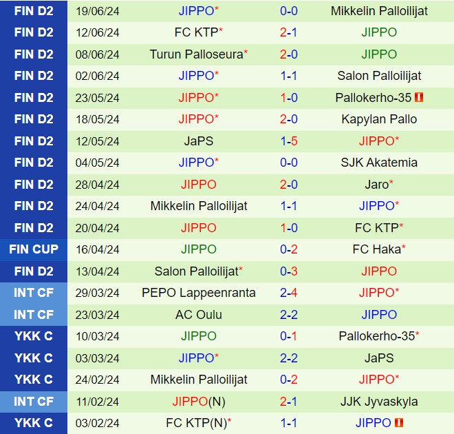Nhận định Jaro vs JIPPO 20h00 ngày 296 (Hạng 2 Phần Lan 2024) 3