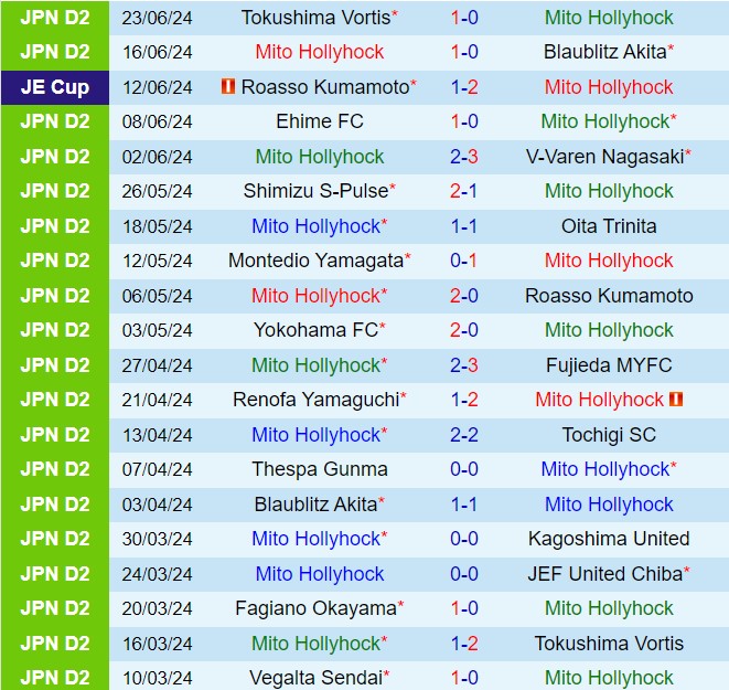 Nhận định Mito Hollyhock vs Renofa Yamaguchi 16h00 ngày 296 (Hạng 2 Nhật Bản 2024) 2