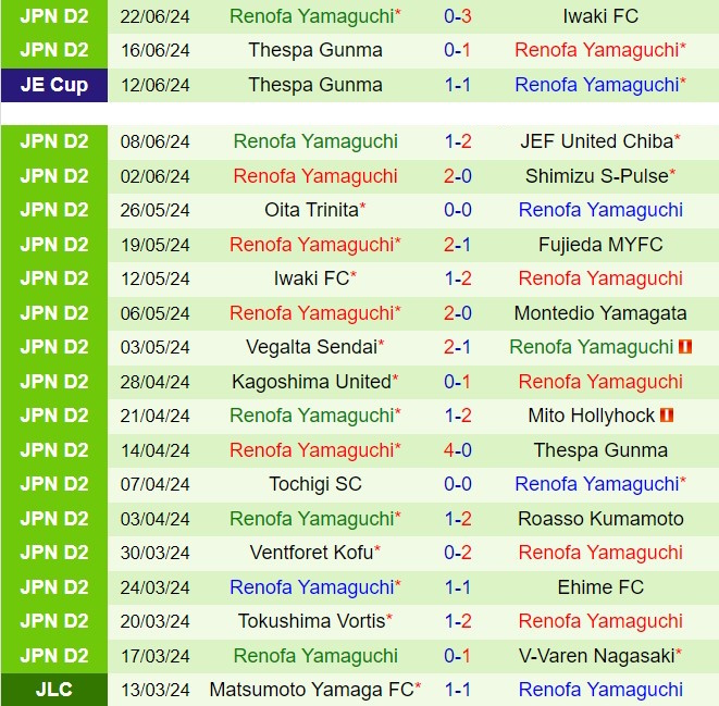 Nhận định Mito Hollyhock vs Renofa Yamaguchi 16h00 ngày 296 (Hạng 2 Nhật Bản 2024) 3