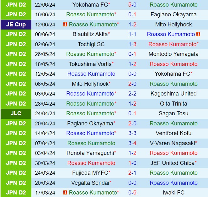 Nhận định Roasso Kumamoto vs Ehime 16h00 ngày 296 (Hạng 2 Nhật Bản 2024) 2