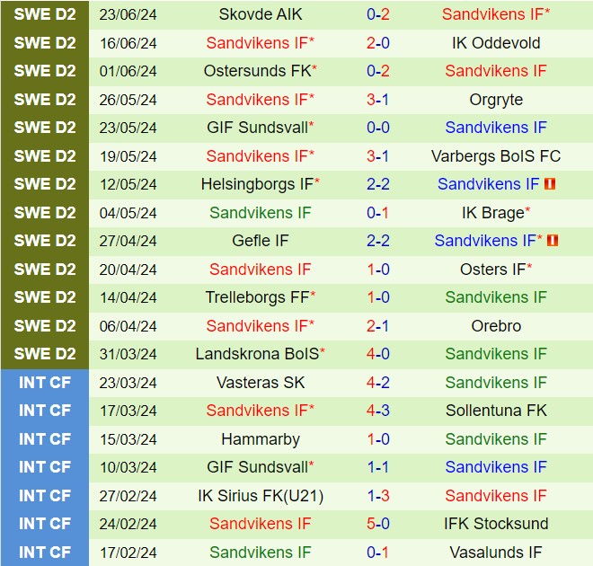 Nhận định Degerfors vs Sandvikens 20h00 ngày 296 (Hạng 2 Thụy Điển 2024) 2