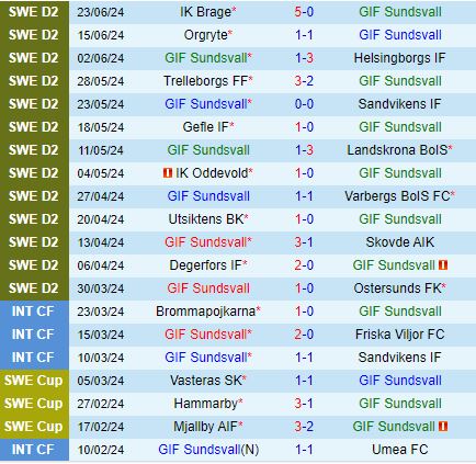 Nhận định Sundsvall vs Orebro 20h00 ngày 296 (Hạng 2 Thụy Điển 2024) 2