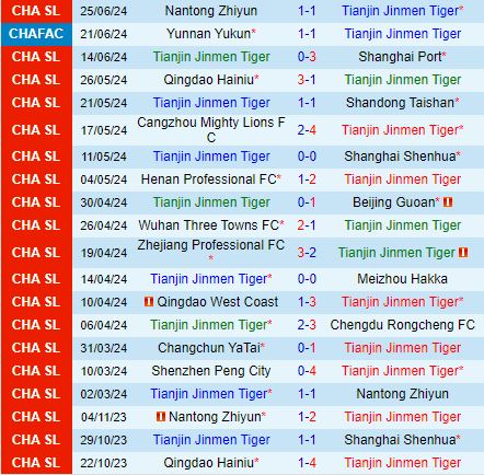 Nhận định Tianjin Jinmen Tiger vs Shenzhen Peng City 18h35 ngày 296 (VĐQG Trung Quốc 2024) 2