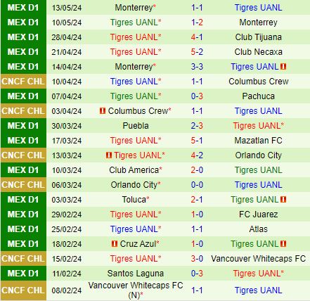 Nhận định CF America vs Tigres 3h00 ngày 17 (Siêu cúp Mexico 2024) 3