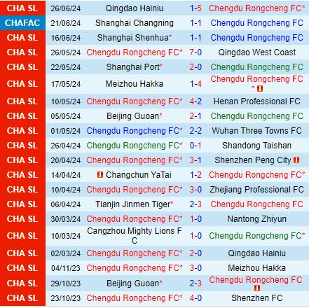 Nhận định Chengdu Rongcheng vs Cangzhou Mighty Lions 18h35 ngày 306 (VĐQG Trung Quốc) 2