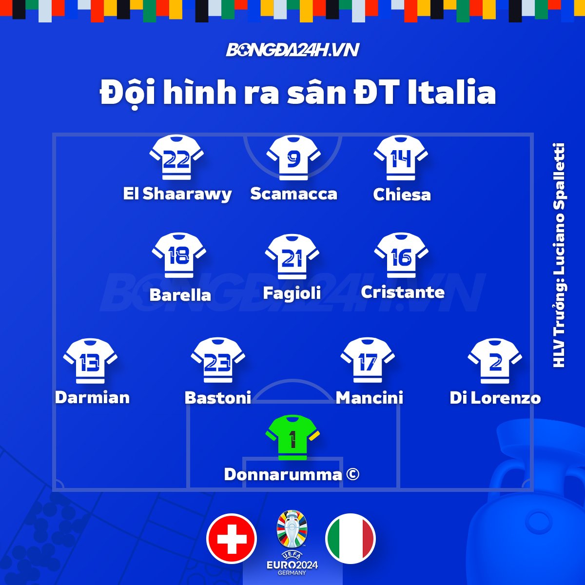 Đội hình Thụy Sĩ vs Italia chính thức 23h ngày 29/6 Euro 2024