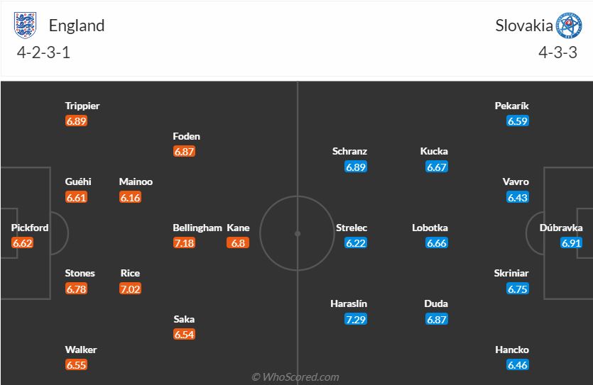 doi hinh Anh vs Slovakia euro 2024 1