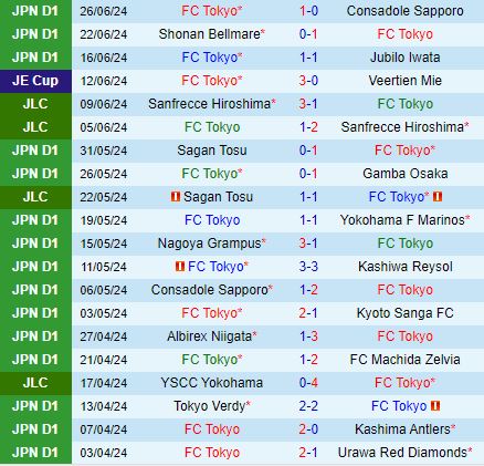 Nhận định FC Tokyo vs Avispa Fukuoka 16h30 ngày 306 (VĐQG Nhật Bản 2024) 2