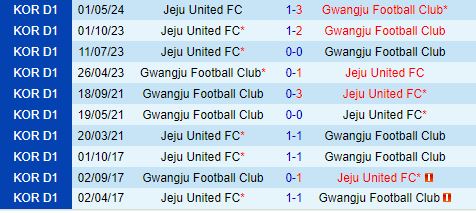 Nhận định Gwangju vs Jeju United 17h00 ngày 306 (VĐQG Hàn Quốc 2024) 1