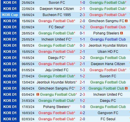 Nhận định Gwangju vs Jeju United 17h00 ngày 306 (VĐQG Hàn Quốc 2024) 2