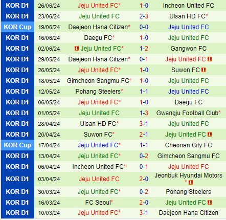 Nhận định Gwangju vs Jeju United 17h00 ngày 306 (VĐQG Hàn Quốc 2024) 3