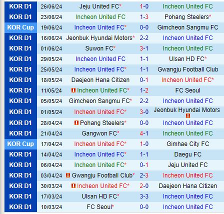 Nhận định Incheon vs Gangwon 17h00 ngày 306 (VĐQG Hàn Quốc) 2