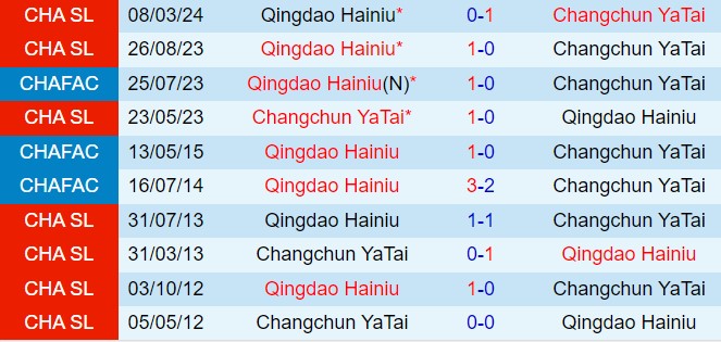 Nhận định Changchun Yatai vs Qingdao Hainiu 18h35 ngày 306 (VĐQG Trung Quốc 2024) 1