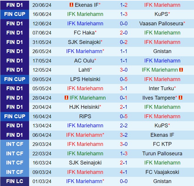 Nhận định Mariehamn vs HJK Helsinki 20h00 ngày 306 (VĐQG Phần Lan 2024) 2