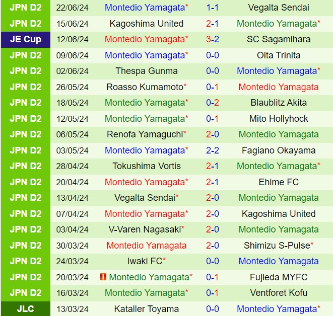 Nhận định Blaublitz Akita vs Montedio Yamagata Hạng 2 Nhật