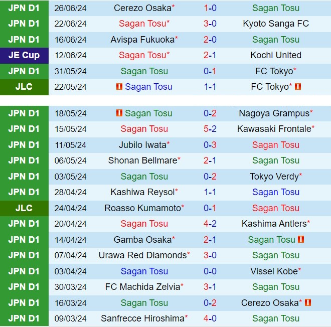 Nhận định Sagan Tosu vs Kashiwa Reysol 17h00 ngày 306 (VĐQG Nhật Bản 2024) 2