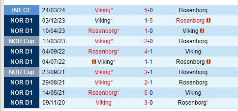 Nhận định Viking vs Rosenborg 20h00 ngày 306 (VĐQG Na Uy) 1