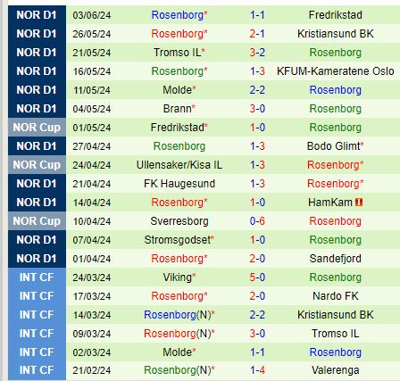 Nhận định Viking vs Rosenborg 20h00 ngày 306 (VĐQG Na Uy) 2