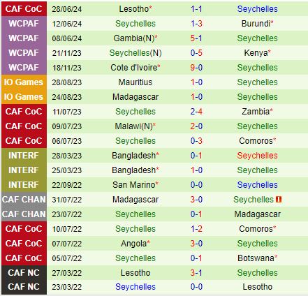 Nhận định Angola vs Seychelles 17h00 ngày 17 (COSAFA Cup 2024) 3