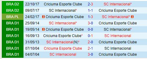 Nhận định Criciuma vs Internacional 4h30 ngày 17 (VĐQG Brazil) 1