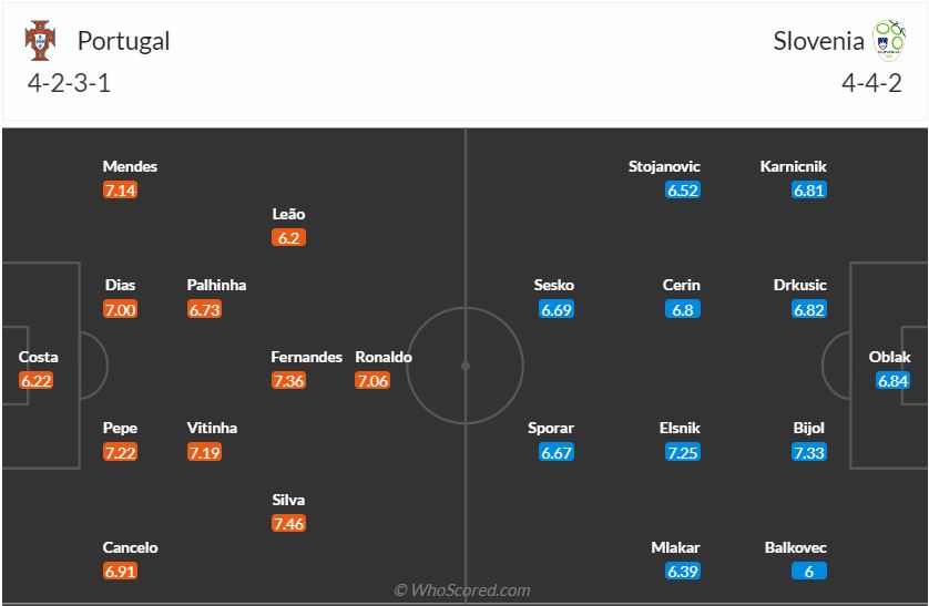 Đội hình dự kiến Bồ Đào Nha vs Slovenia ngày 27 (Vòng 18 Euro 2024) 1