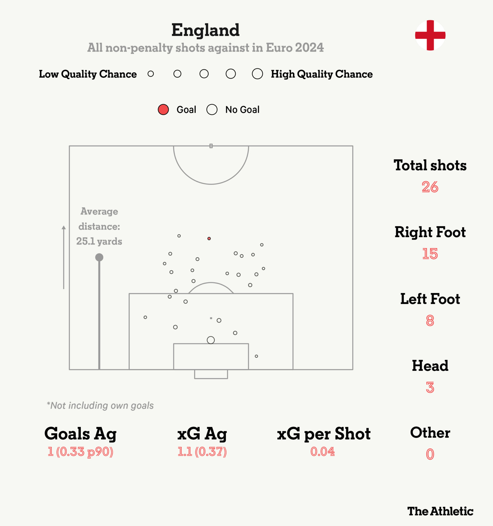 ĐT Anh của Southgate đang làm tốt – ít nhất là trong công tác phòng ngự 2