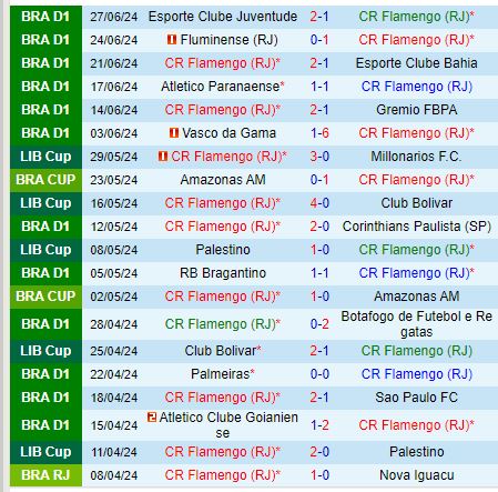 Nhận định Flamengo vs Cruzeiro 4h30 ngày 17 (VĐQG Nhật Bản) 2
