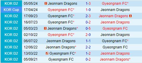 Nhận định Gyeongnam vs Jeonnam Dragons 17h30 ngày 17 (Hạng 2 Hàn Quốc 2024) 1