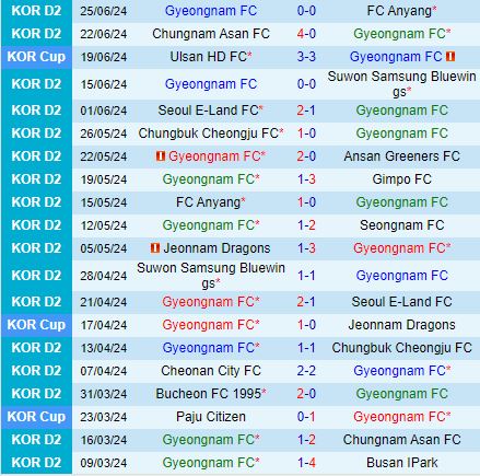 Nhận định Gyeongnam vs Jeonnam Dragons 17h30 ngày 17 (Hạng 2 Hàn Quốc 2024) 2