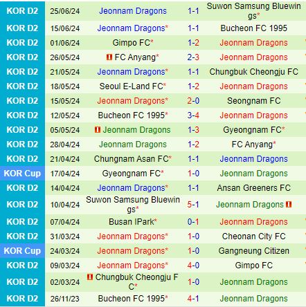 Nhận định Gyeongnam vs Jeonnam Dragons 17h30 ngày 17 (Hạng 2 Hàn Quốc 2024) 3