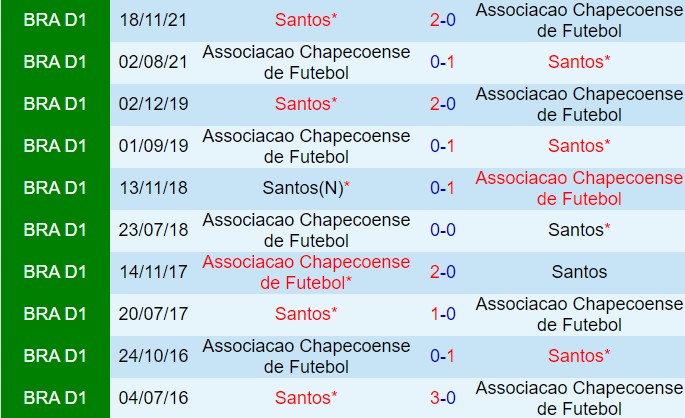 Nhận định Santos vs Chapecoense 5h00 ngày 27 (Hạng 2 Brazil 2024) 1