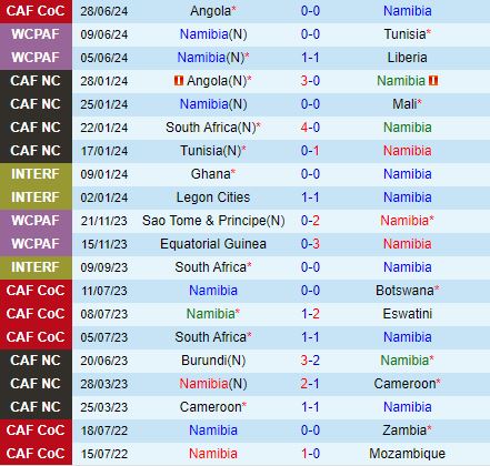Nhận định Namibia vs Lesotho 20h00 ngày 17 (COSAFA Cup 2024) 2
