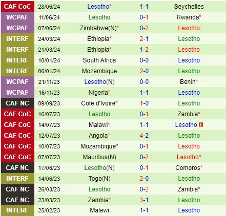 Nhận định Namibia vs Lesotho 20h00 ngày 17 (COSAFA Cup 2024) 3