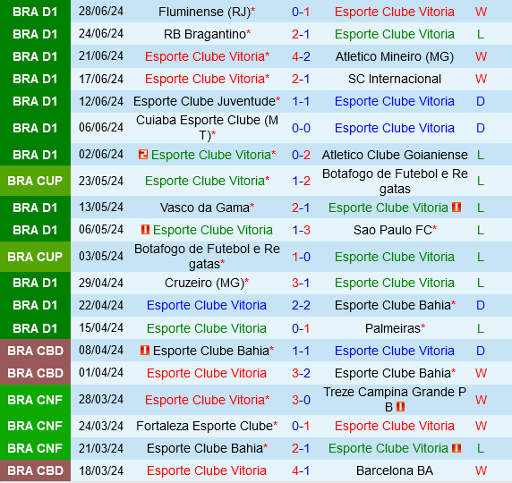 Vitoria vs Paranaense