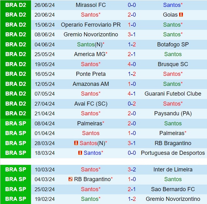 Nhận định Santos vs Chapecoense 5h00 ngày 27 (Hạng 2 Brazil 2024) 2