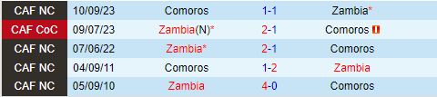 Nhận định Comoros vs Zambia 17h00 ngày 27 (COSAFA Cup 2024) 1