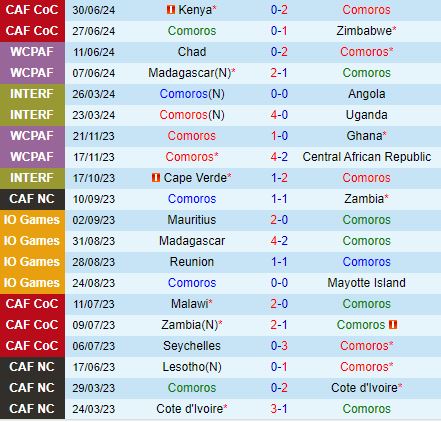 Nhận định Comoros vs Zambia 17h00 ngày 27 (COSAFA Cup 2024) 2