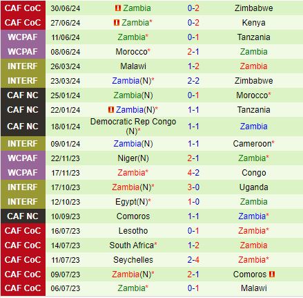 Nhận định Comoros vs Zambia 17h00 ngày 27 (COSAFA Cup 2024) 3