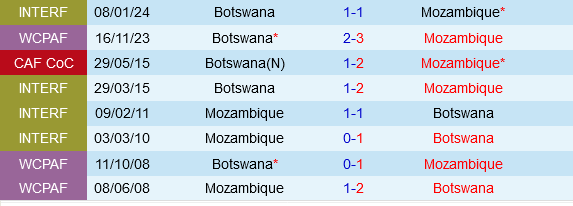 Mozambique vs Botswana Mozambique vs Botswana