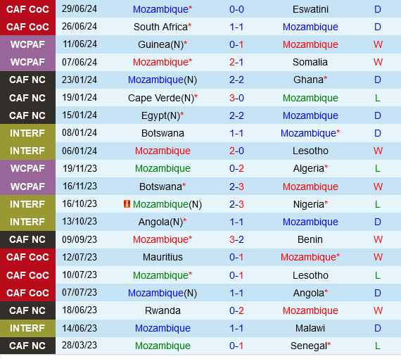Mozambique vs Botswana Mozambique vs Botswana
