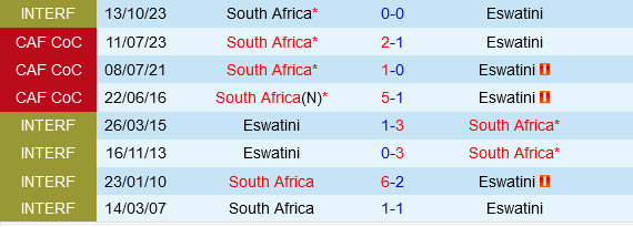 Nam Phi vs Eswatini