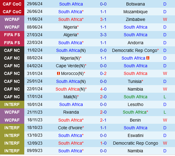 Nam Phi vs Eswatini