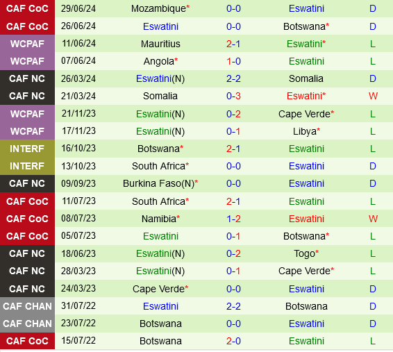 Nam Phi vs Eswatini