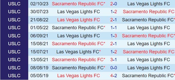 Nhận định Sacramento Republic vs Las Vegas Lights 9h30 ngày 47 (Hạng nhất Mỹ 2024) 1